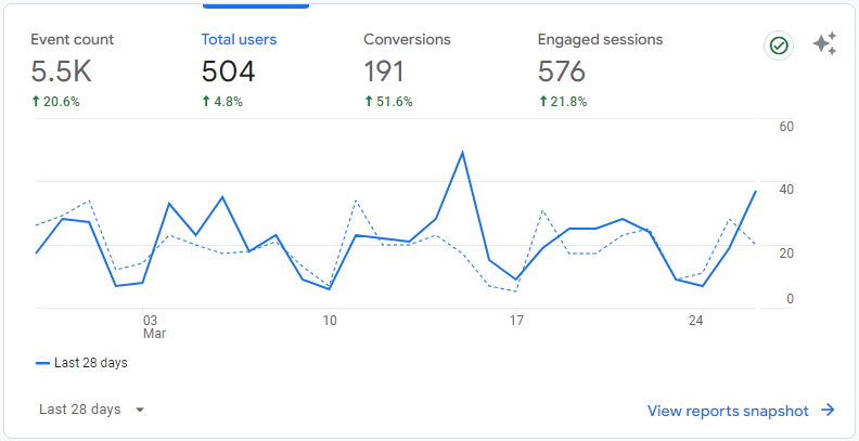 Increase Key Events With SEO In Google Analytics 4